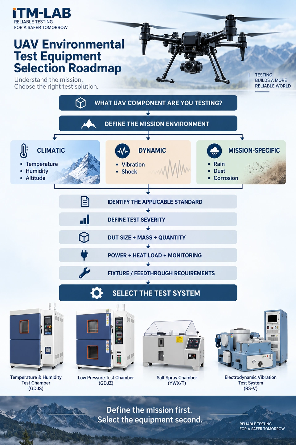 UAV environmental test equipment selection roadmap